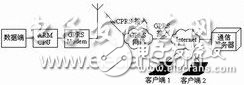 基于uC/OS-II的視頻監控終端無線網絡接口設計解析