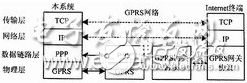 基于uC/OS-II的視頻監控終端無線網絡接口設計解析