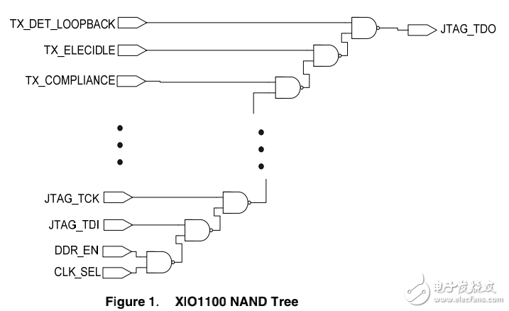 TI_XIO1100NAND的樹測試以太網交換機