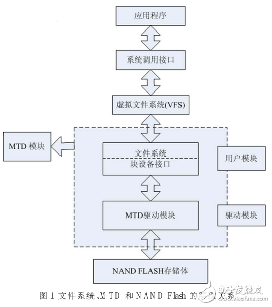 超大容量NANDFlash文件系統-YAFFS2在Linux下的實現