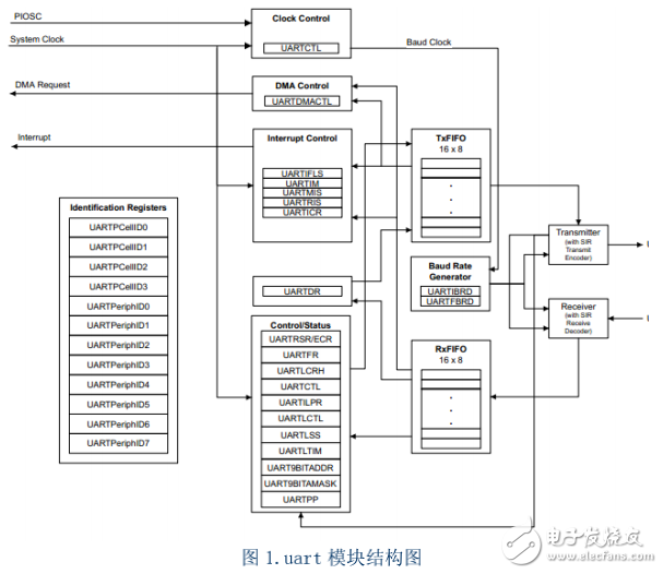 十天學會LM4F232——串口回環