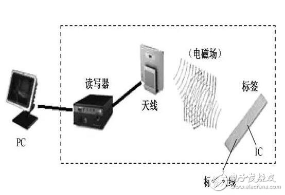 RFID的特點