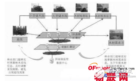 基于RFID的木材管理系統的設計