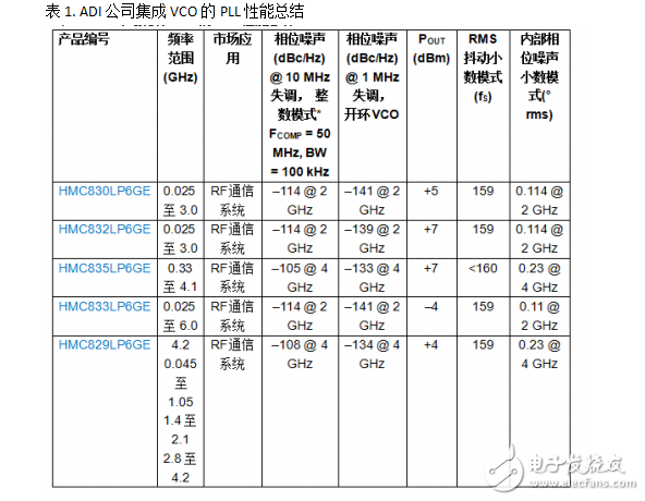 ADI公司集成VCO的PLL性能總結及其緊湊型LO的解決方案