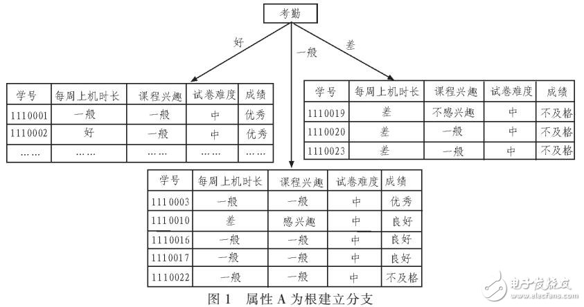 采用ID3和C4.5算法生成決策樹在學(xué)生管理系統(tǒng)中應(yīng)用