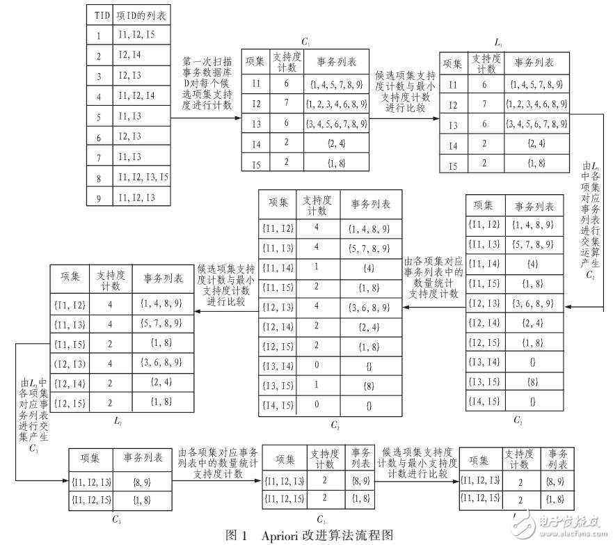 基于APRIORI算法分析電網三臺數據特性