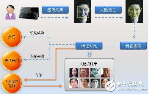 人臉識(shí)別技術(shù)原理分析