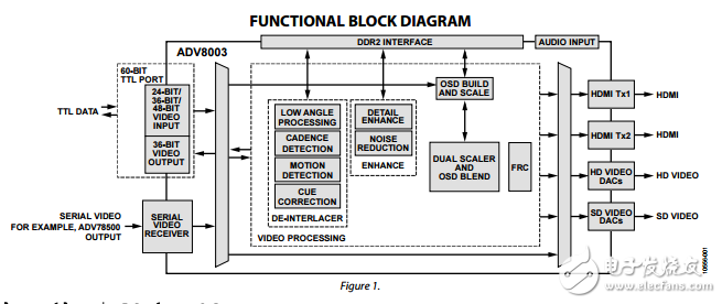 ADV8003原文資料數據手冊PDF免費下載(視頻信號處理器)