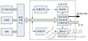 基于dMAX和EMIF接口的嵌入式FIFO的設(shè)計(jì)、配置及其使用