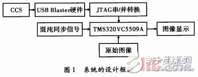 在DSP基礎上實現數字圖像的混沌加密及硬件實現方法