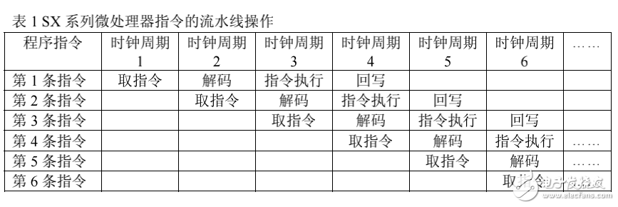 基于SX微處理器的嵌入式Internet技術