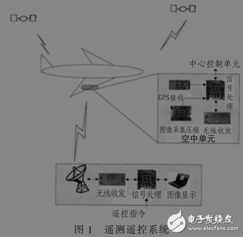 基于吊艙遙測遙控系統(tǒng)設計與實現(xiàn)