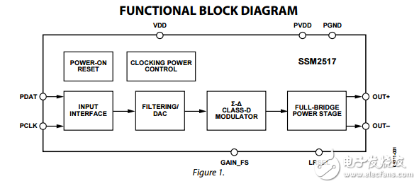 SSM2517原文資料數據手冊PDF免費下載(D類音頻放大器)