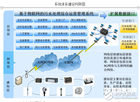 基于物聯網的污水處理及運營管理系統的設計與實現