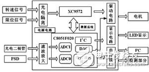 C8051大燈儀自動(dòng)定位系統(tǒng)解析