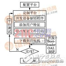 Windows CE嵌入式網絡收音機設計