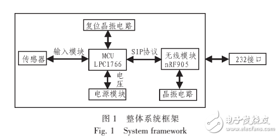 ARM實現(xiàn)無線數(shù)據(jù)傳輸系統(tǒng)