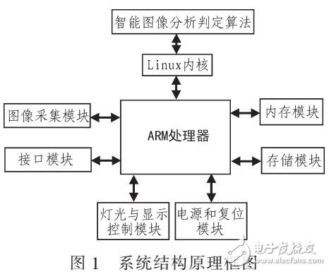 基于ARM處理器實現電梯轎廂環保節能系統設計