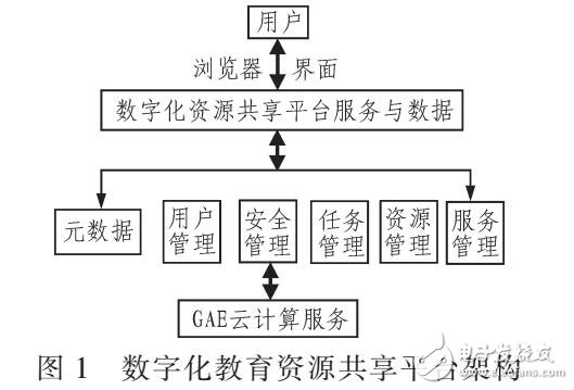 基于GAE云計算的數字化資源共享