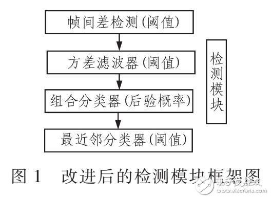 基于TLD引入幀間差法檢測方法