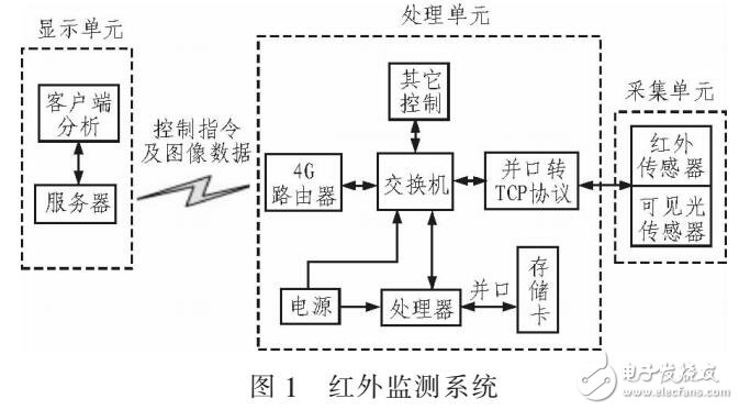 一種在線紅外檢測系統對電力設備監測和診斷