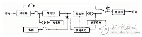 UPS電源系統的干擾排除與防護之傳導干擾