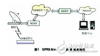 GPRS無線通信系統的原理與設計及其應用特點的介紹