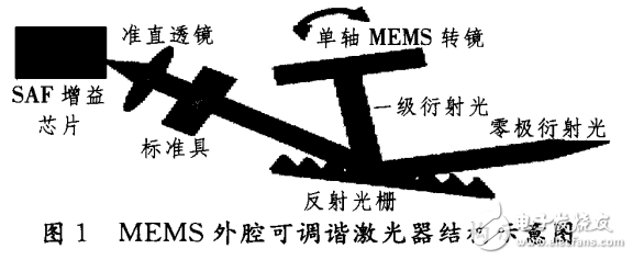 激光器的原理與設計及用于相干光通信的可調諧激光器的研究