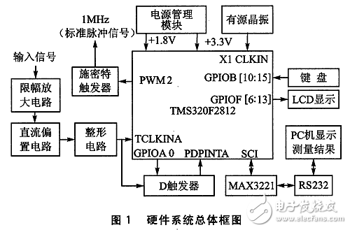 基于TMS320F2812的數(shù)字頻率計的設計方案解析