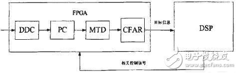 FPGA+DSP導引頭信號處理中FPGA設計的關鍵技術解析