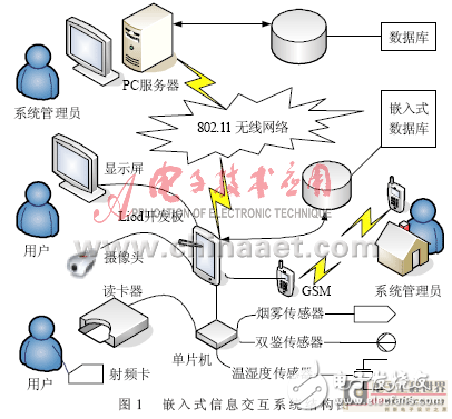 嵌入式多功能信息交互系統設計方案解析