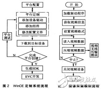 基于S3C2410平臺和WinCE操作系統的ARM視頻監控系統設計