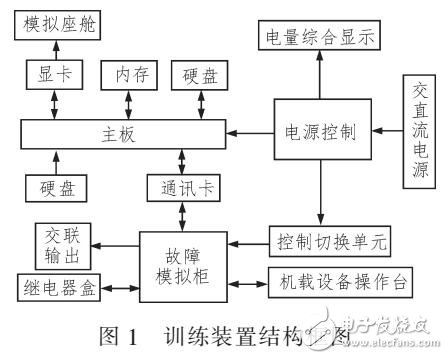 基于一種航資系統(tǒng)綜合訓練裝置設計