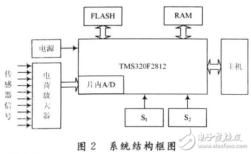 基于DSP的設(shè)計(jì)方案所形成的踏面擦傷檢測(cè)系統(tǒng)解析