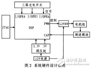 基于DSP的自動避障小車的設計方案