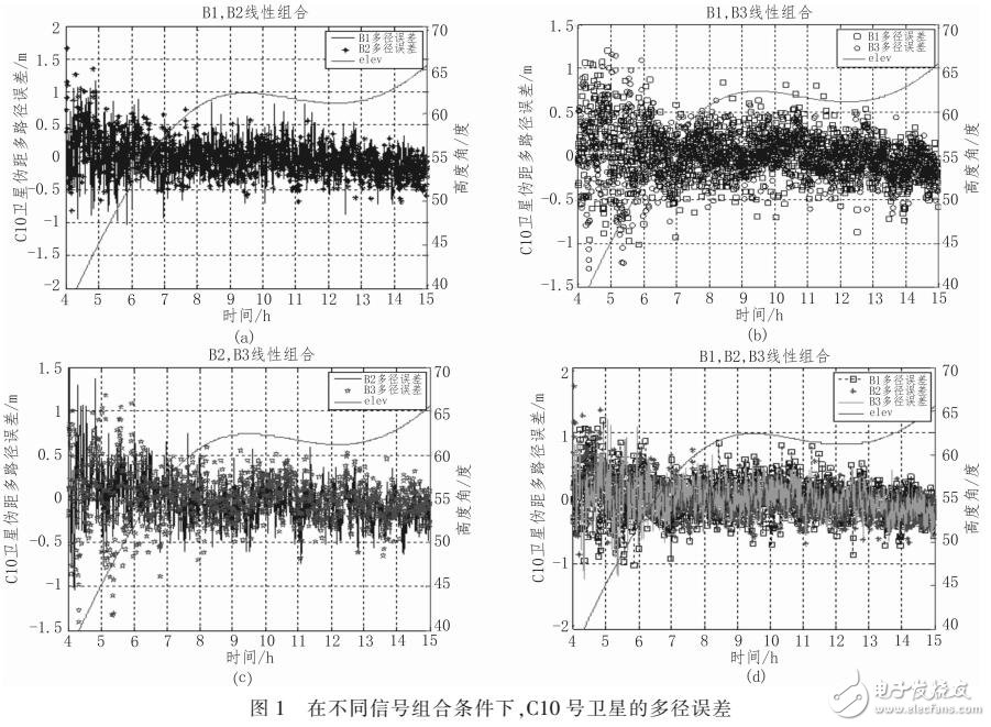 北斗三頻觀測(cè)數(shù)據(jù)質(zhì)量評(píng)估方法