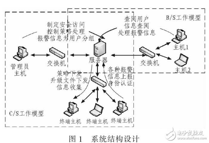 基于CA技術(shù)的網(wǎng)絡(luò)信息安全系統(tǒng)（winpcap驅(qū)動軟件）