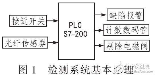 利用E2E-X5MF1與S7-200的煙盒內襯紙缺陷檢測系統