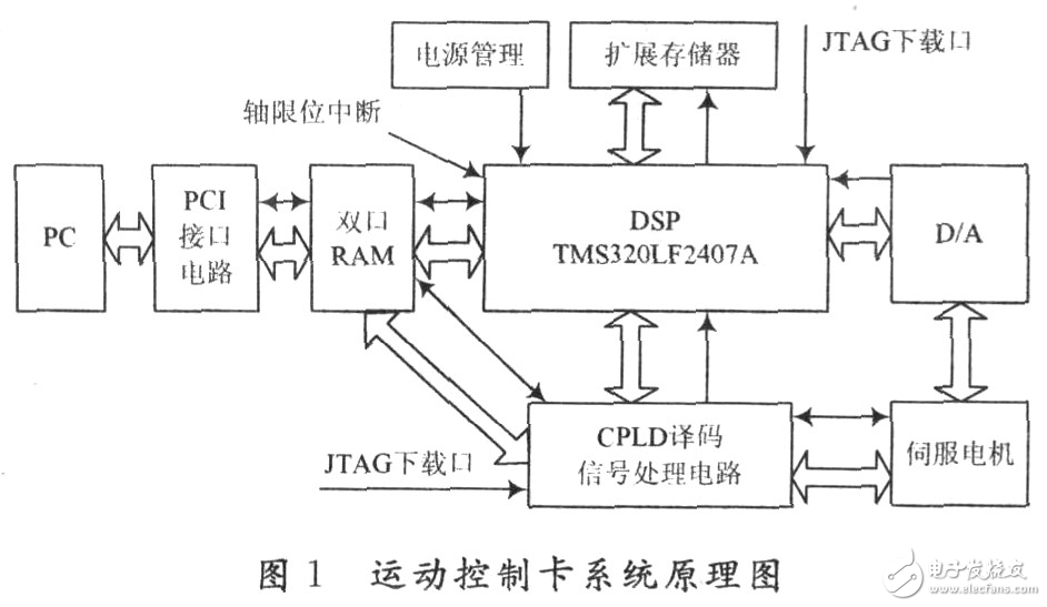 基于DSP+CPLD的伺服控制卡設(shè)計方案