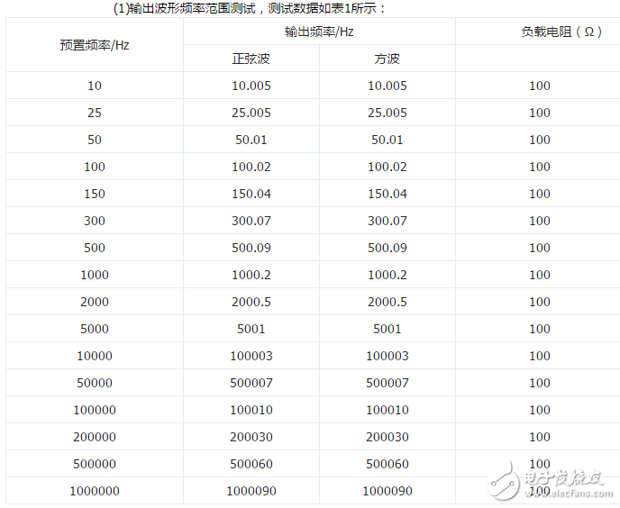 DDS信號發生器原理與經典DDS信號發生器設計方案