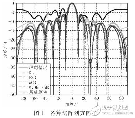 基于稀疏干擾協(xié)方差矩陣重構(gòu)的穩(wěn)健自適應(yīng)波束形成算法（CAPON譜改正）