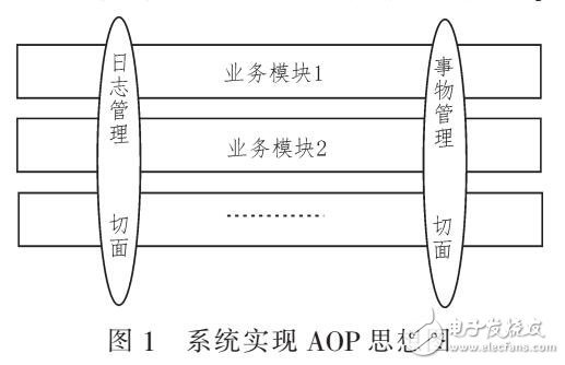 AOP技術分別在日志和事物管理中的應用