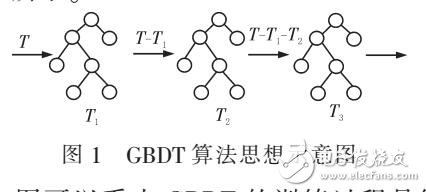 基于GBDT個人信用評估方法