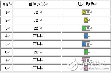 rj45網(wǎng)絡(luò)雙絞線4根線接法詳解