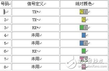 rj45網(wǎng)絡(luò)雙絞線4根線接法詳解