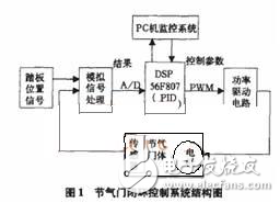 DSP電子節氣門PID控制解析