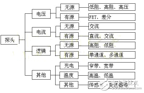 常用示波器探頭有哪些