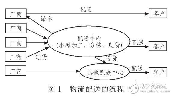 基于GIS設(shè)計物流配送TSP優(yōu)化模型