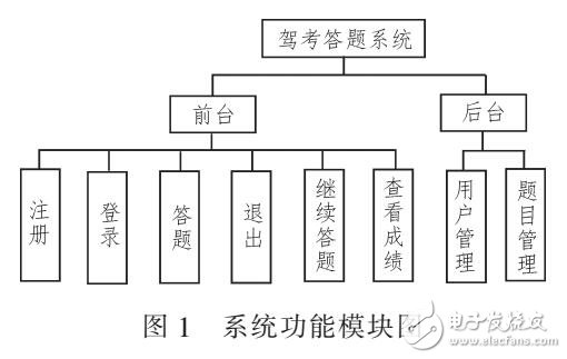 基于Spring和Hibernate框架駕考答題系統設計