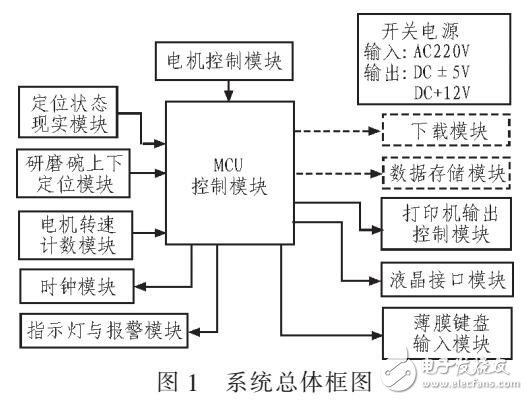 一款哈氏可磨性指數測定儀